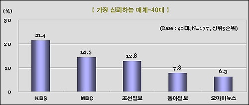 40대가 가장 신뢰하는 언론매체. 